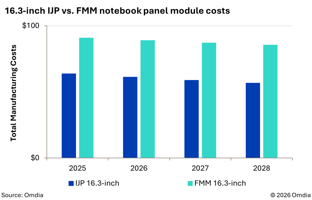 16.3-inch IJP vs. FMM notebook panel module costs