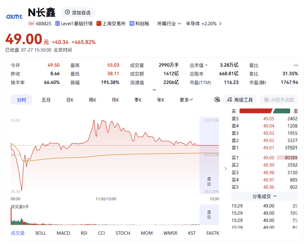 市值破3.28萬億A股新王！長鑫科技上市首日收漲465.82%：刷新多項記錄