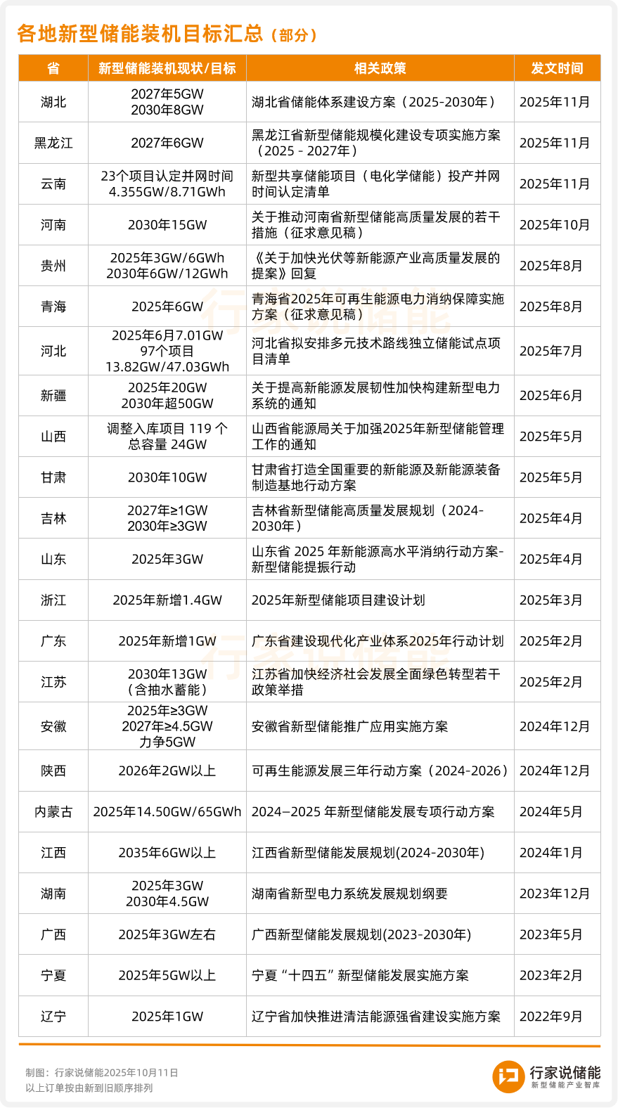 最高20GW！31省明确新型储能装机目标-电子工程专辑