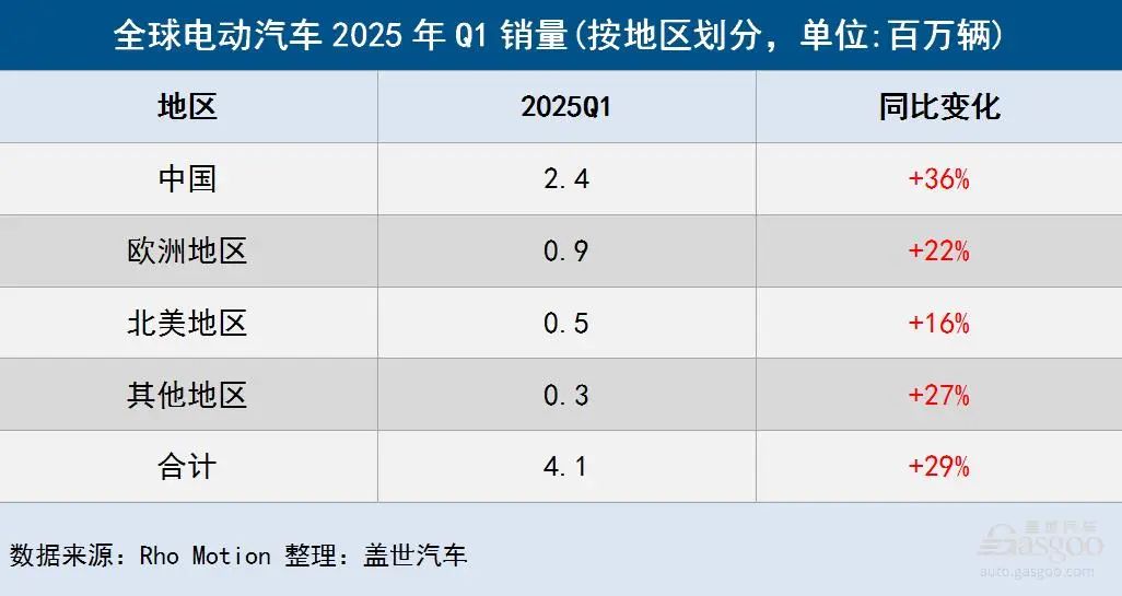 全球电动汽车一季度销量突破410万辆 同比激增29%