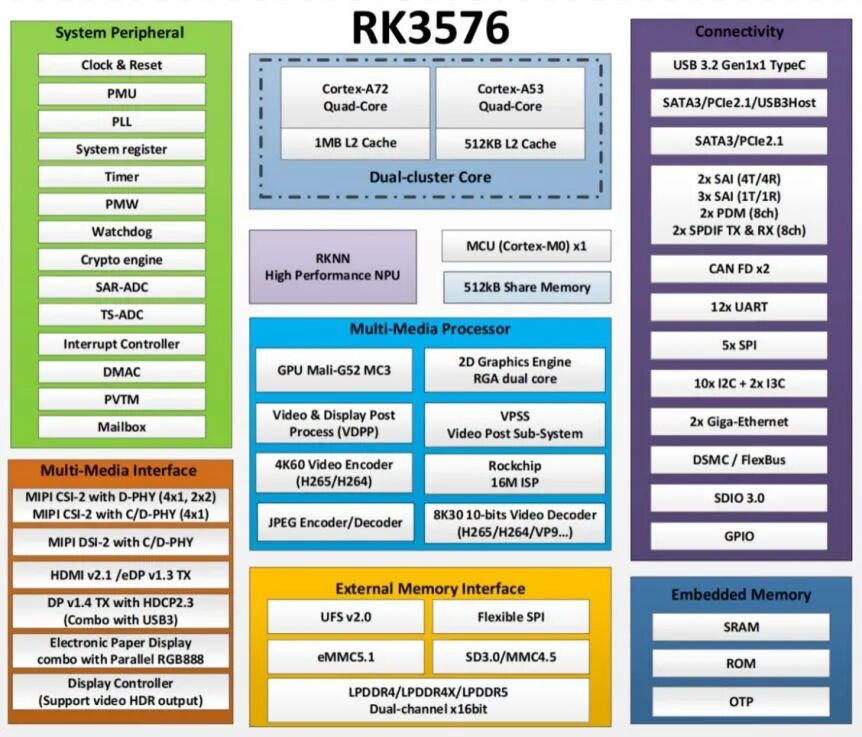 RK3576 SoC 內部架構