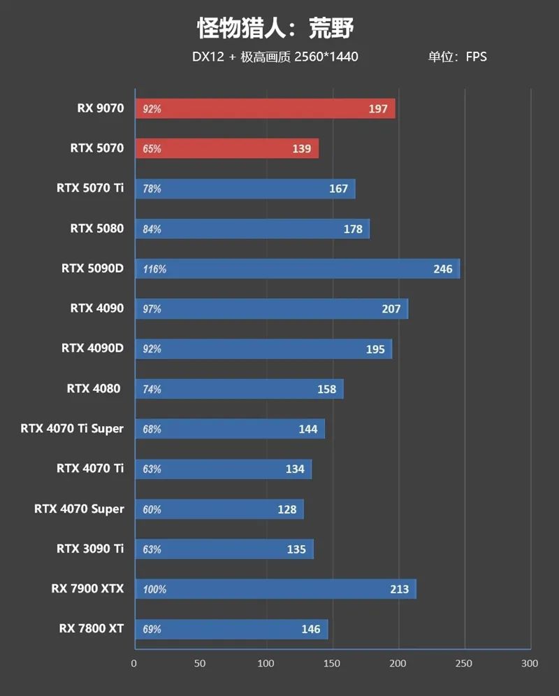 HD4850神迹重现！AMD RX 9070 XT/RX 9070首发评测：性能持平RTX 5070 Ti 但便宜2000元