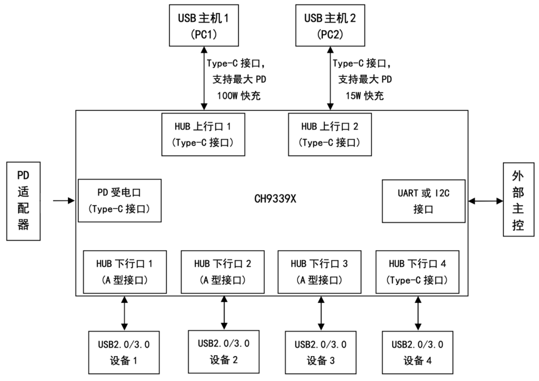 當然了，WCH 也給出了自己的 demo 產品