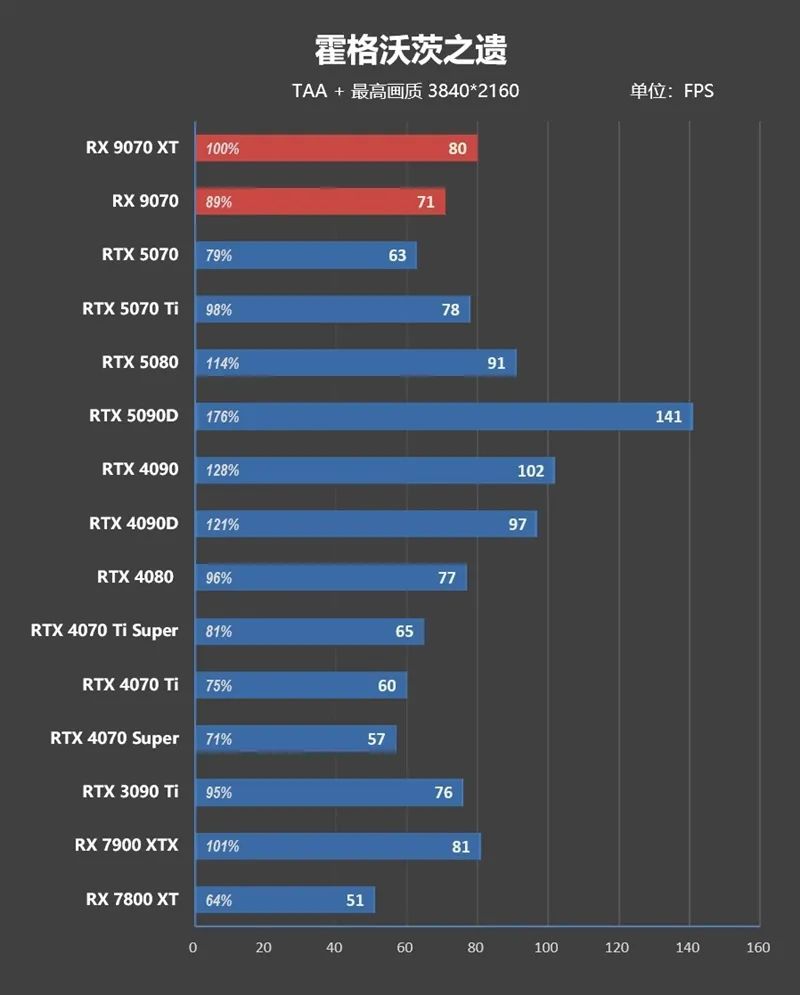 HD4850神迹重现！AMD RX 9070 XT/RX 9070首发评测：性能持平RTX 5070 Ti 但便宜2000元