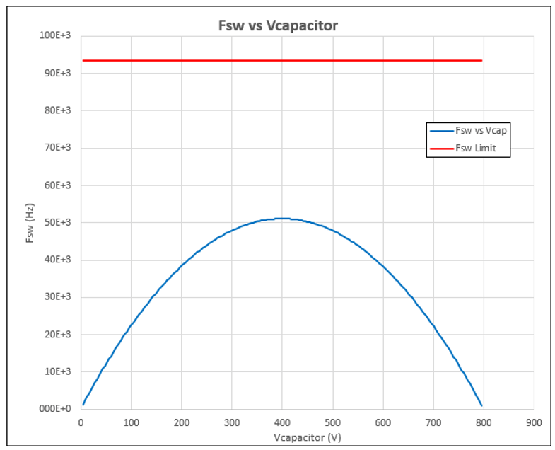 計算曲線圖顯示 FSW 隨 VCAP 的變化關系及 FSW_LIMIT。來源:德州儀器 (TI) 計算曲線圖顯示 FSW 隨 VCAP 的變化關系及 FSW_LIMIT。來源:德州儀器 (TI)