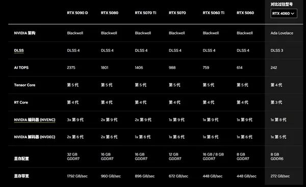 最便宜的50系列顯卡！RTX 5060中國定價公布：首次殺到2499元 5月20日零點開賣