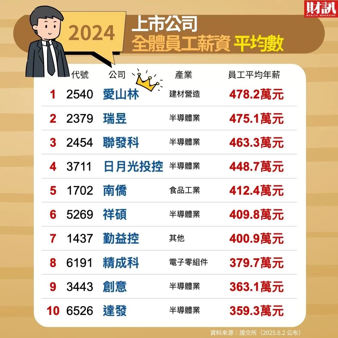 台湾地区薪酬排行：这家芯片公司人均114万元！台积电未进前十-电子工程专辑