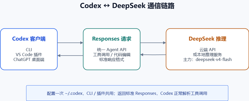 Codex 與 DeepSeek 通信鏈路