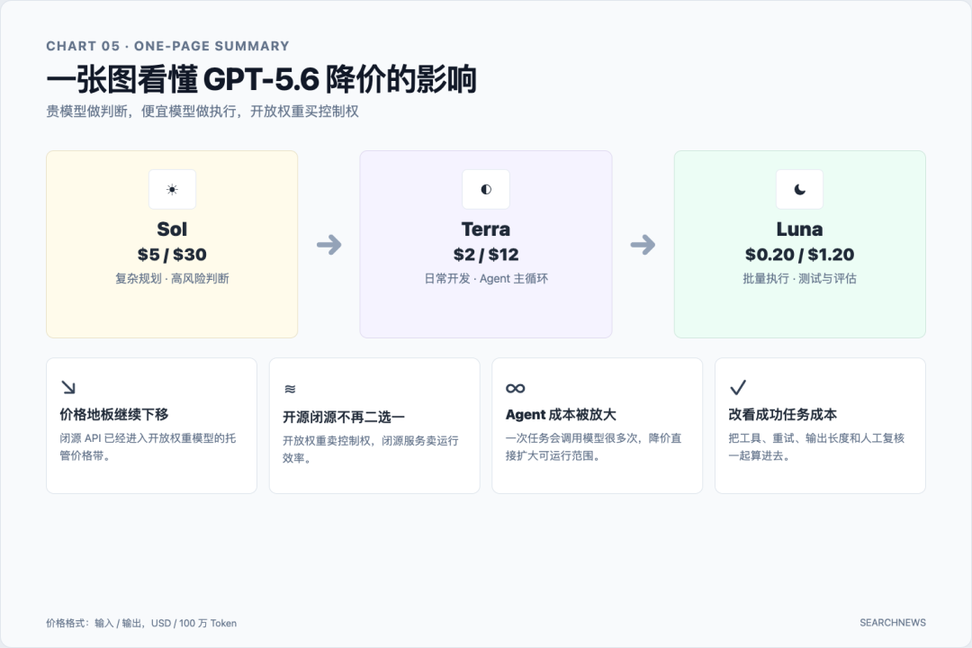 GPT-5.6 降價影響匯總圖