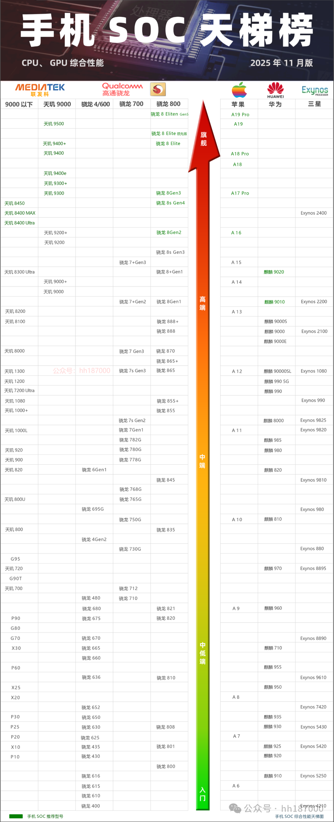 2025年11月 手机处理器性能排行榜,最新CPU/GPU性能跑分天梯图-电子工程专辑