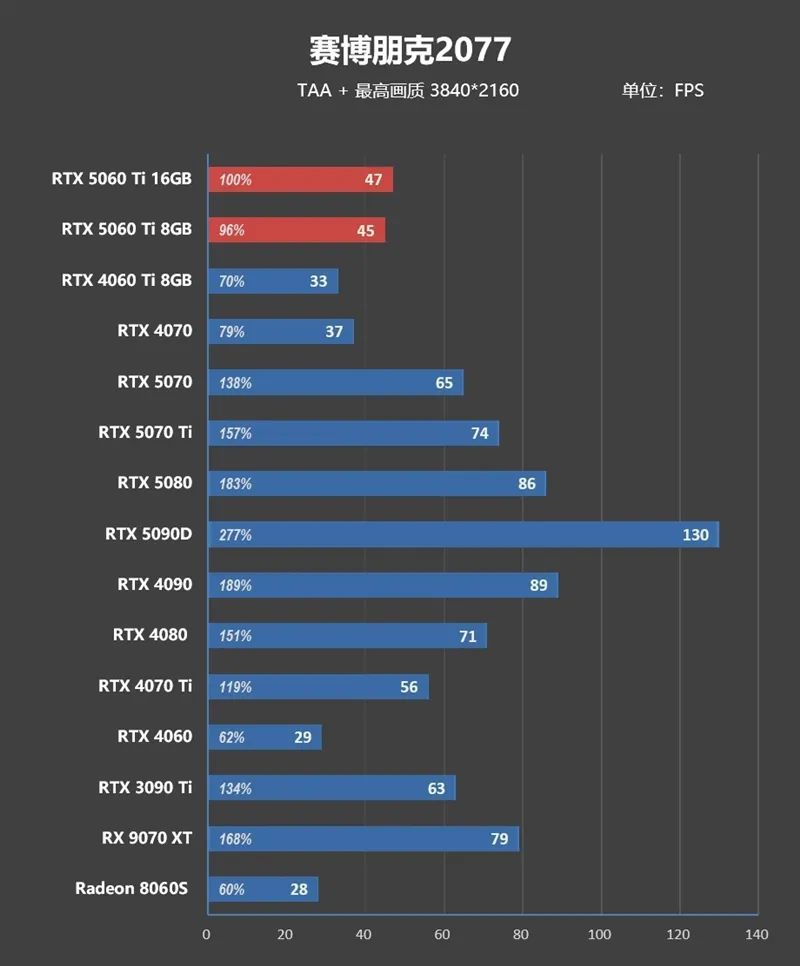 Blackwell的甜点来了！NVIDIA RTX 5060 Ti首发评测：8GB疯狂爆显存 16GB正好