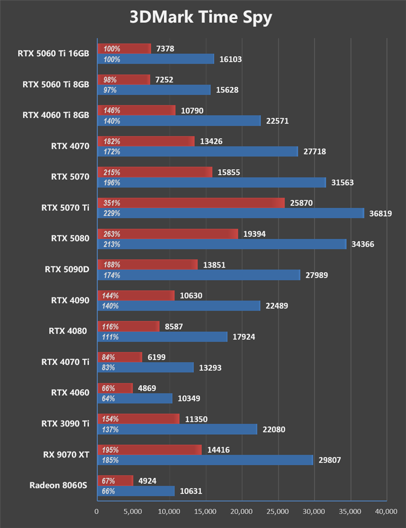 Blackwell的甜点来了！NVIDIA RTX 5060 Ti首发评测：8GB疯狂爆显存 16GB正好