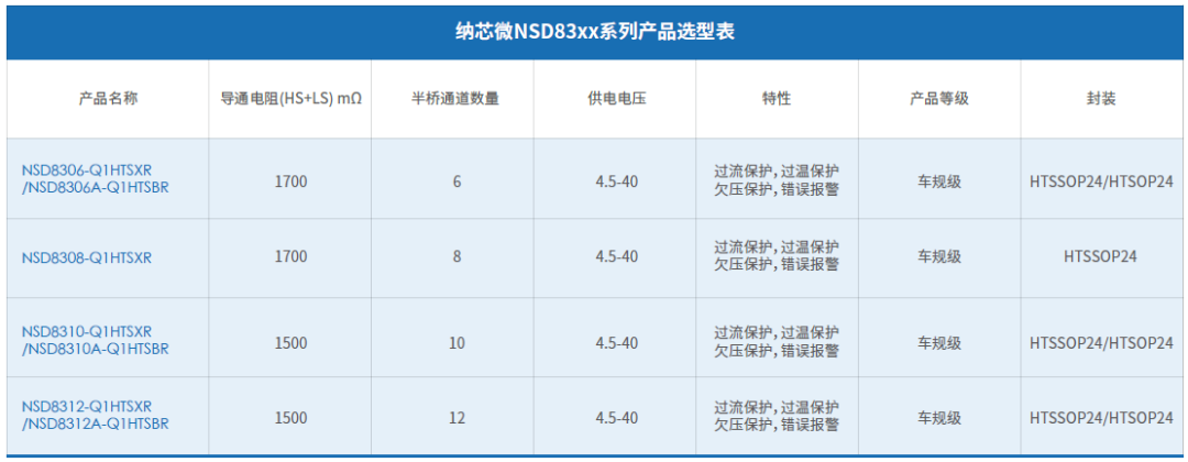 NSD83xx選型表