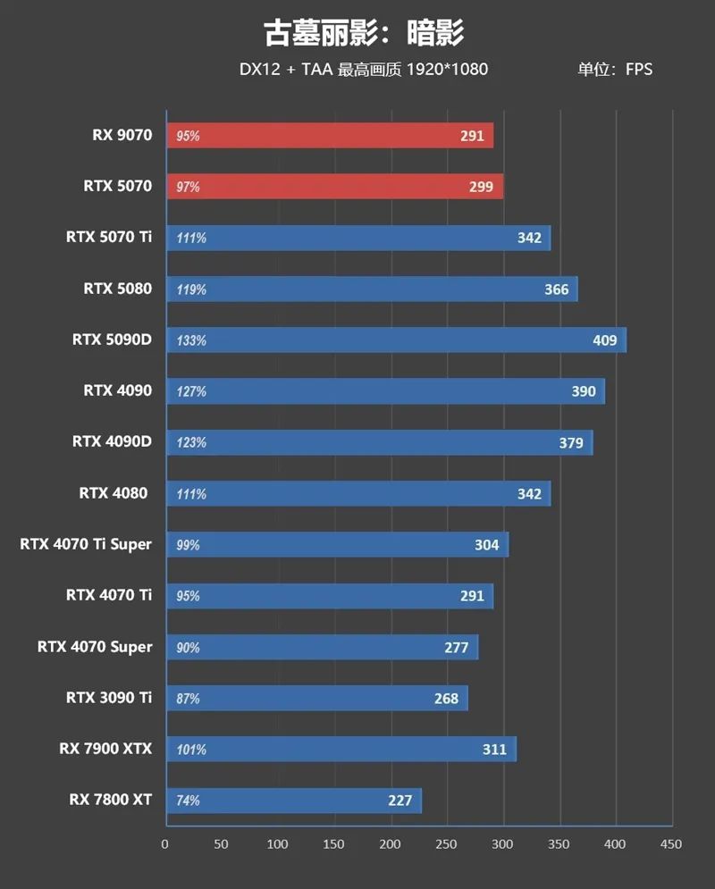 HD4850神迹重现！AMD RX 9070 XT/RX 9070首发评测：性能持平RTX 5070 Ti 但便宜2000元