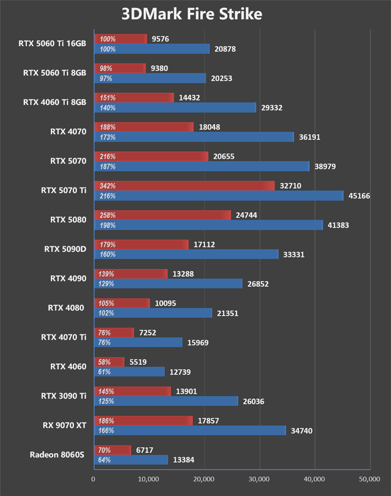 Blackwell的甜点来了！NVIDIA RTX 5060 Ti首发评测：8GB疯狂爆显存 16GB正好