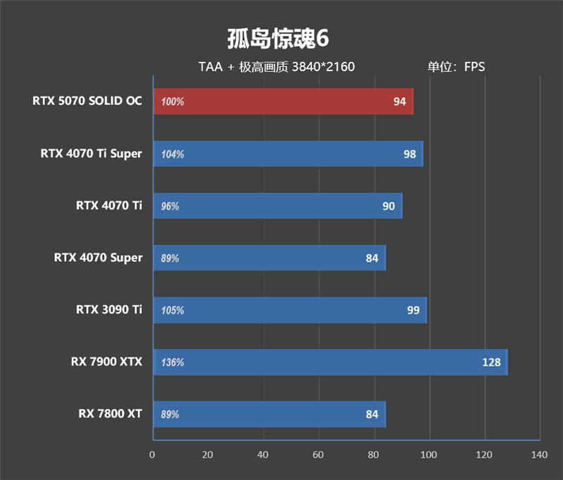 超频能力媲美顶级非公！索泰RTX 5070 SOLID OC评测