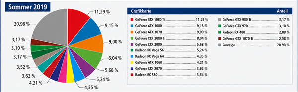 硬核玩家十年調(diào)查：AMD顯卡徹底反超NVIDIA！RX 9070 XT登頂