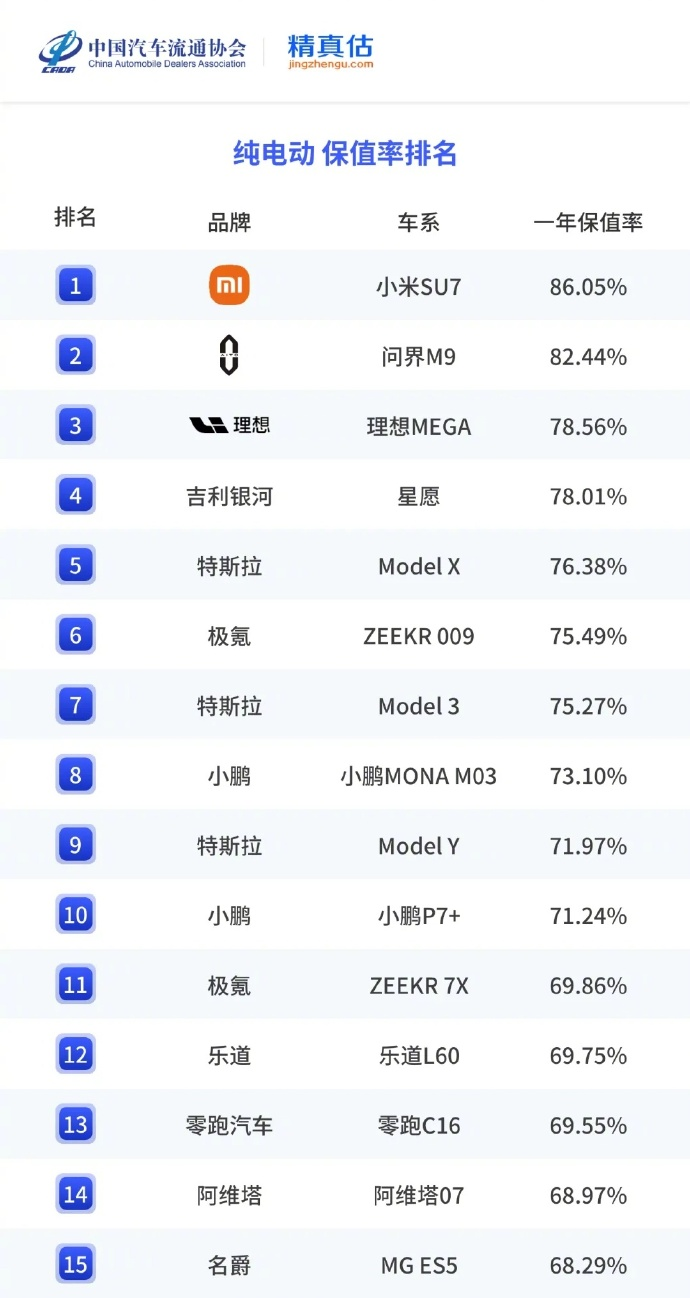 力压问界M9！小米汽车再获第一-电子工程专辑