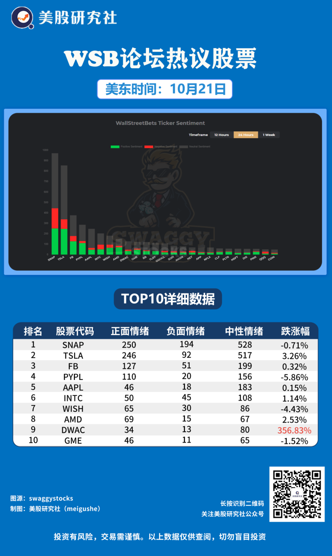 PayPal当日资金净流出逾4.8亿美元，Snap登顶WSB热议榜| 图说美股-电子工程专辑
