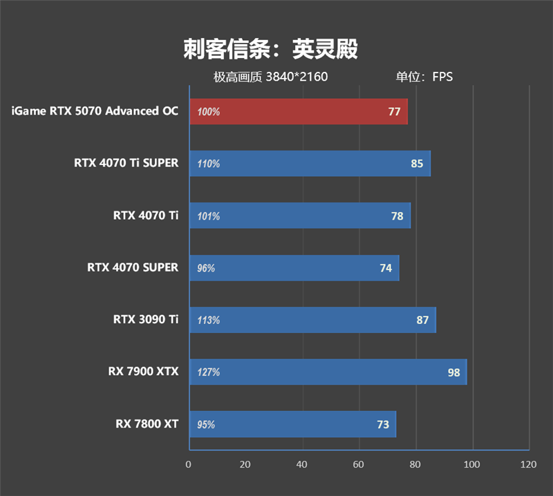 《刺客信条：影》4K全高画质流畅运行！七彩虹iGame RTX 5070 Advanced OC评测：超频后轻松碾压RTX 4070 Ti SUPER