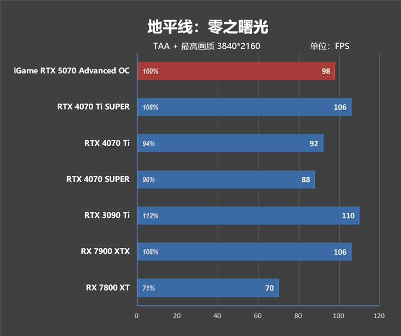 《刺客信条：影》4K全高画质流畅运行！七彩虹iGame RTX 5070 Advanced OC评测：超频后轻松碾压RTX 4070 Ti SUPER