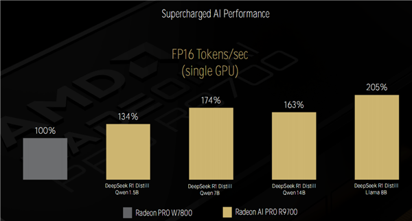 AMD Zen5线程撕裂者9000深入揭秘：领先竞品最多145％！四大金刚护卫