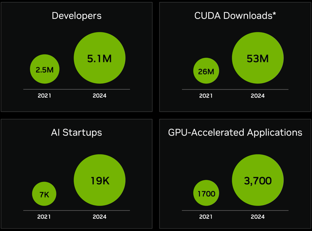 Nvidia CUDA 生态系统统计数据