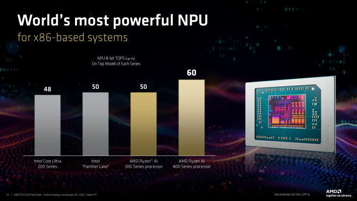 一條名為“全球x86系統最強NPU”的條形圖比較了Intel Core Ultra 200系列、Intel Panther Lake、AMD Ryzen AI 300系列和AMD Ryzen AI 400系列處理器，后者得分最高，達到60 NPU 8位頂峰。