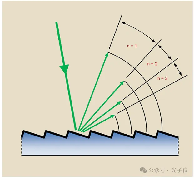 【光电通信】衍射光栅:选择指导-电子工程专辑