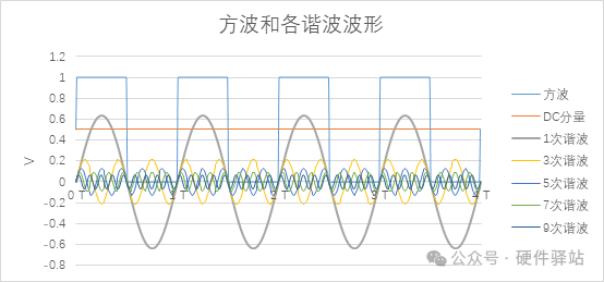 理想方波信号的频谱-电子工程专辑