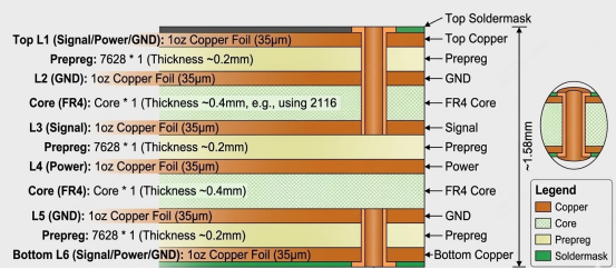 PCB层叠结构
