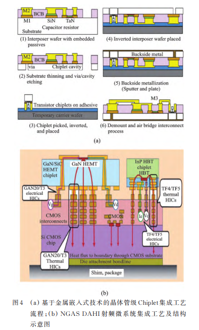 【三维集成射频微系统】射频微系统集成技术-电子工程专辑