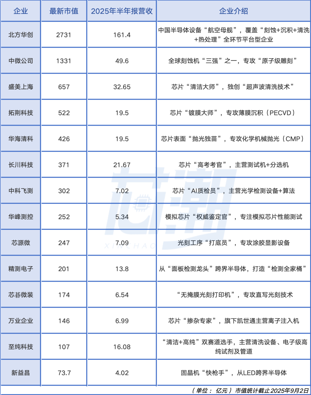 最赚钱的十大国产半导体设备厂商，你知道几家？-电子工程专辑