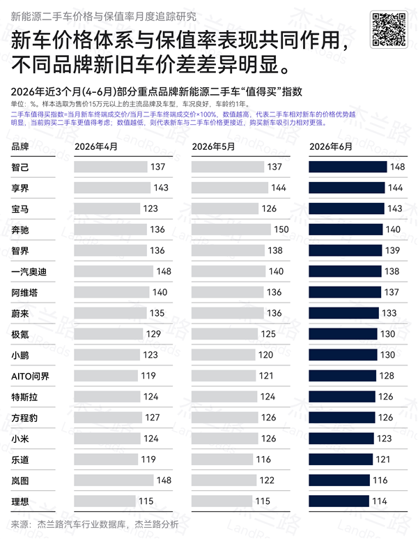 杰蘭路6月二手新能源保值率報告：理想、小米包攬冠亞軍 智己最值得買
