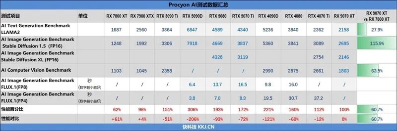 HD4850神迹重现！AMD RX 9070 XT/RX 9070首发评测：性能持平RTX 5070 Ti 但便宜2000元