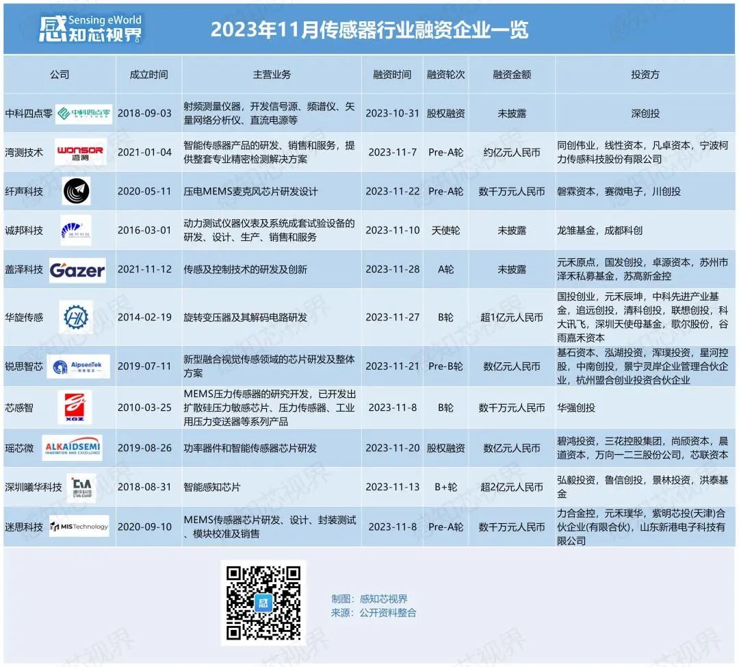 传感行业融资汇总：看好前景，冷静克制-电子工程专辑