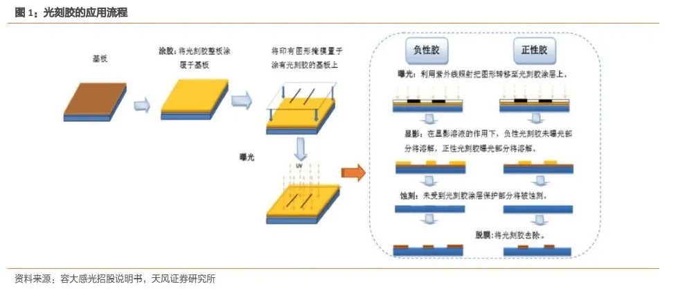 科普 | 一文了解光刻胶-电子工程专辑