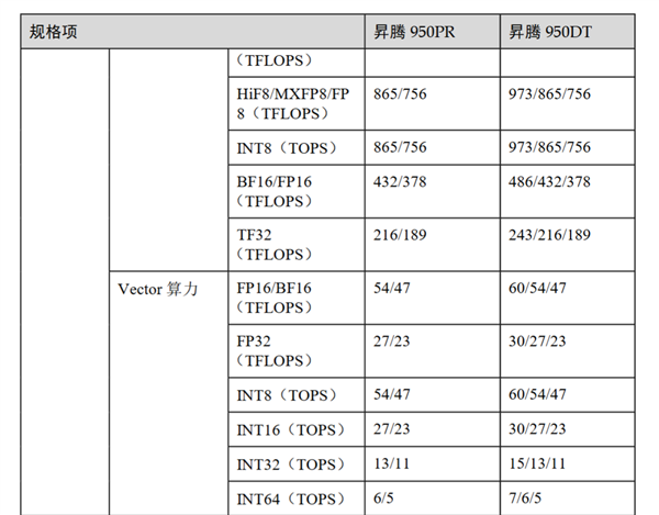 華為昇騰950白皮書公布：自研144GB高速內存、4倍性能提升
