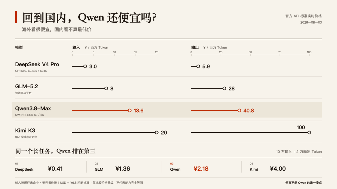 Qwen3.8-Max 與 Kimi、GLM、DeepSeek 國產旗艦模型 API 定價對比