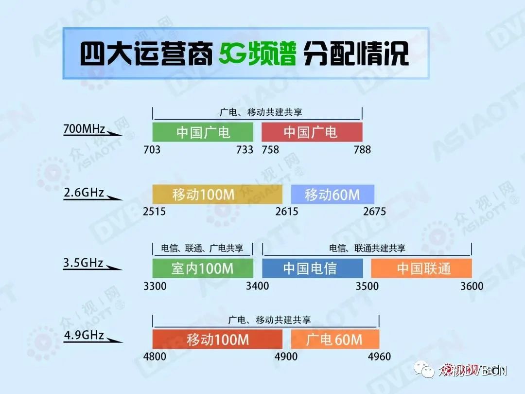 48万5g基站已上路,700m建网难点有?首批700mhz5g商用站点开通!