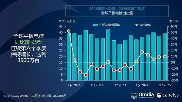 華為平板殺入全球前三：最強國產(chǎn)品牌