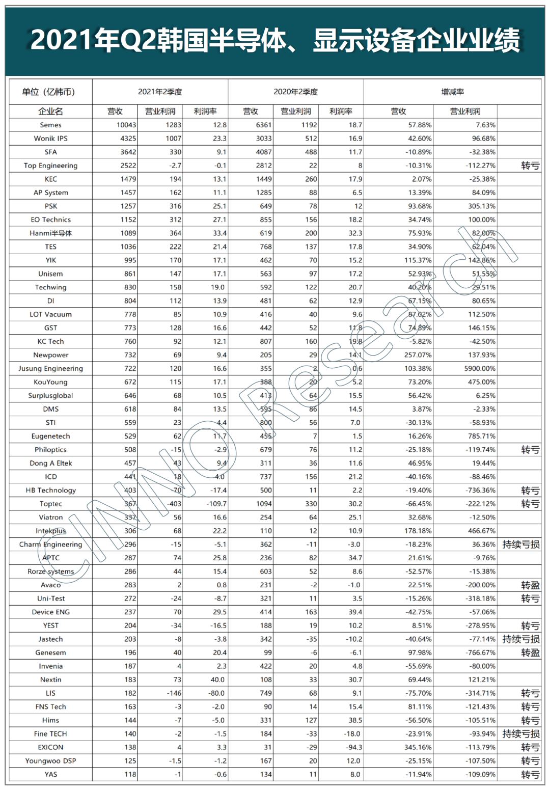 亏损近半！韩国49家半导体/显示设备厂商二季度业绩一览（附表）-电子工程专辑