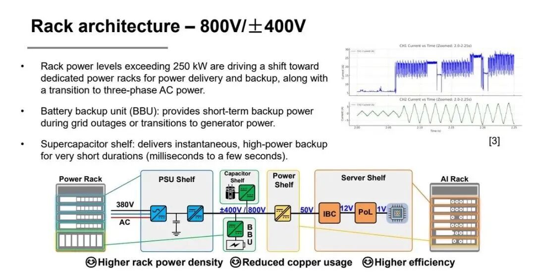 圖片來源：ShanghaiTech University | 高功率機架開始走向 power rack 與 AI rack 分離，供電鏈路從機柜側延伸到芯片側