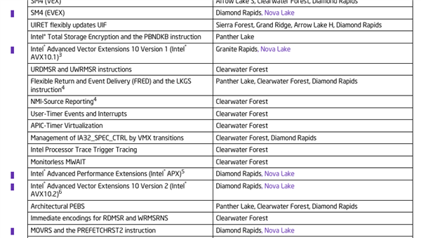 AVX-512終于回歸升級！Intel Nova Lake處理器確認支持AVX10指令集