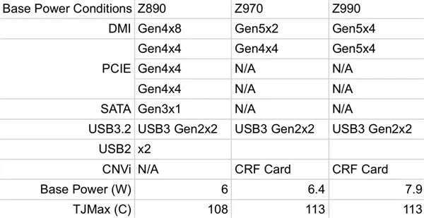 Intel Z990芯片組首張照片曝光！面積小22%、滿載PCIe 5.0功耗14W