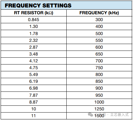 图5:SiC45x 开关频率设置表格