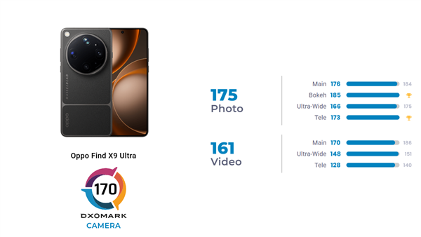 全球第三！OPPO Find X9 Ultra DXO影像得分170：最全能拍照手機(jī)