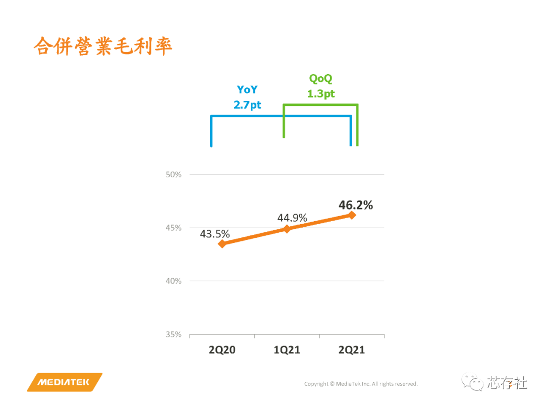联发科Q2毛利率46.2%，营业利润较去年同期增长288.8%-电子工程专辑