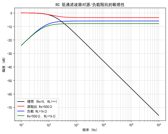 同一個 RC 低通濾波器在不同源/負載阻抗條件下的幅頻響應變化