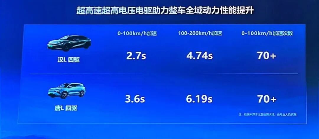 高壓高速電驅對整車全域動力性能的提升